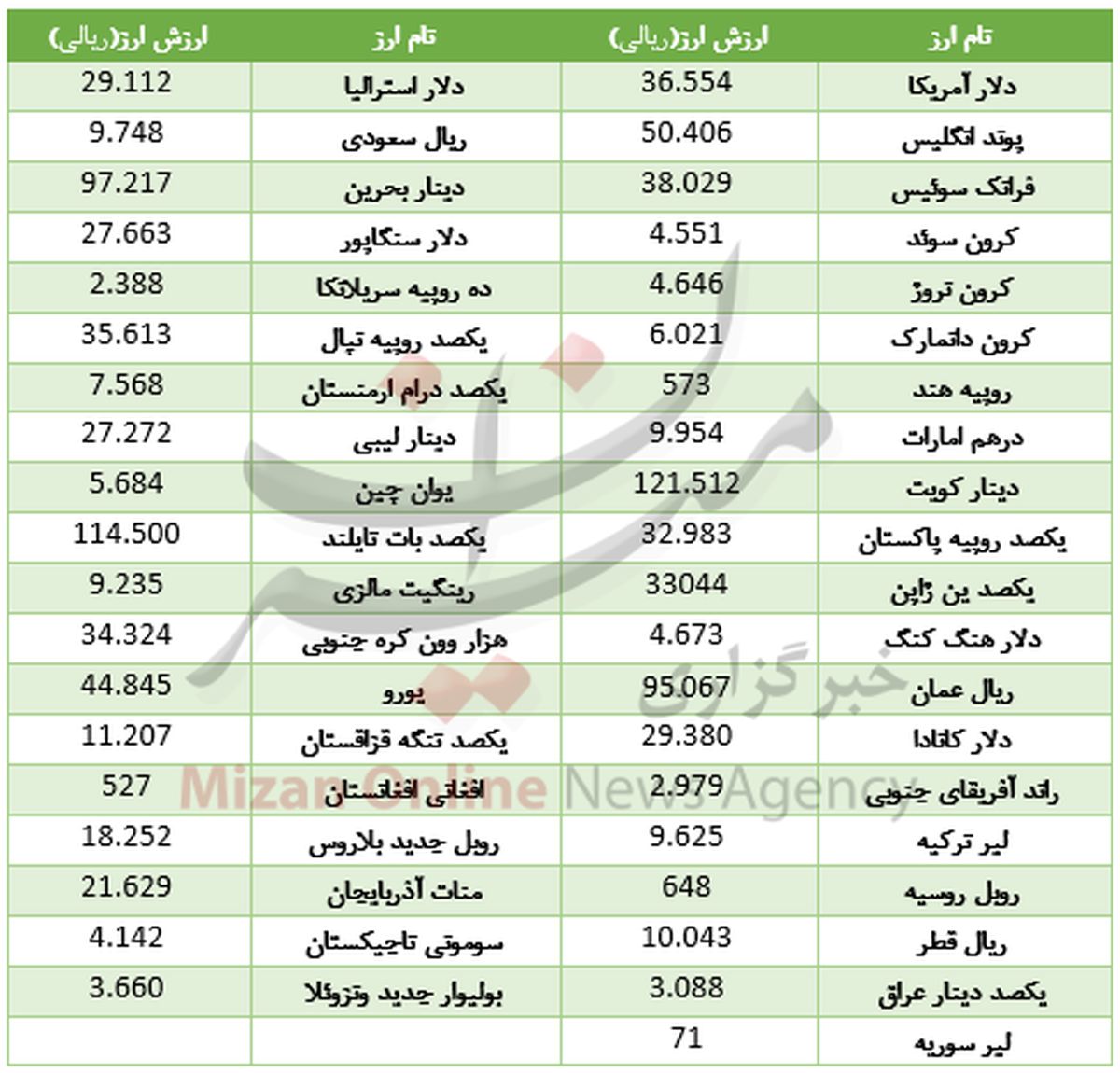 دلار و یورو ارزان شد/ نرخ ارز امروز 27 دی 96