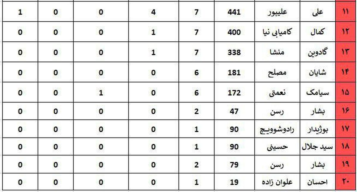 جدول عملکرد فردی بازیکنان پرسپولیس