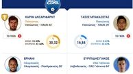 یک فوتبالیست ایرانی، برنده جایزه زیباترین گل هفته لیگ یونان