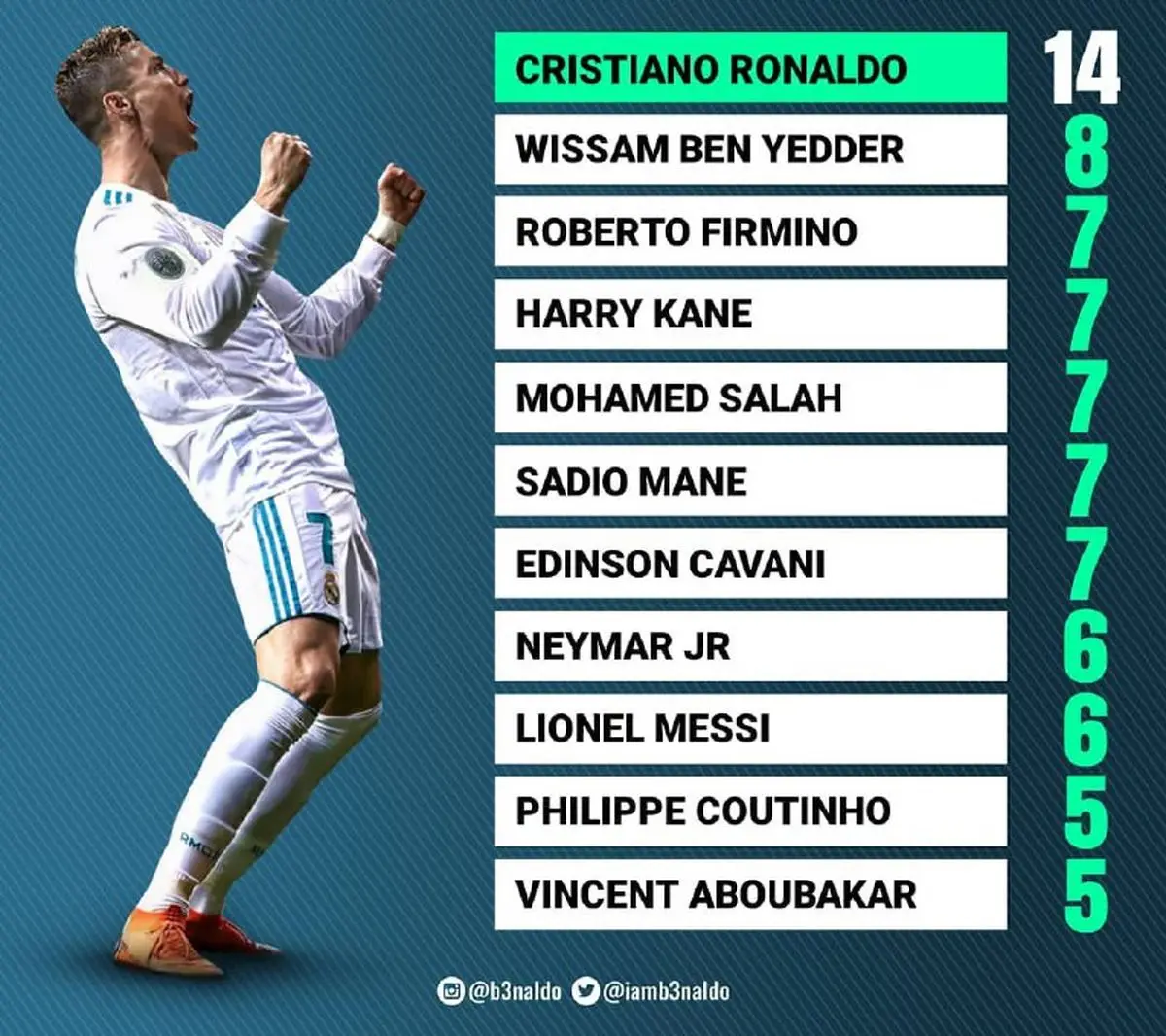برترین گلزنان فصل جاری لیگ قهرمانان اروپا