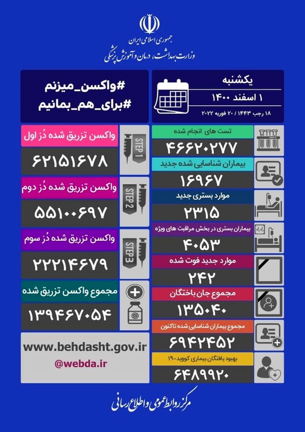 فوت ۲۴۲ نفر و شناسایی ۱۶ هزار و ۹۶۷ مبتلای جدید کرونایی