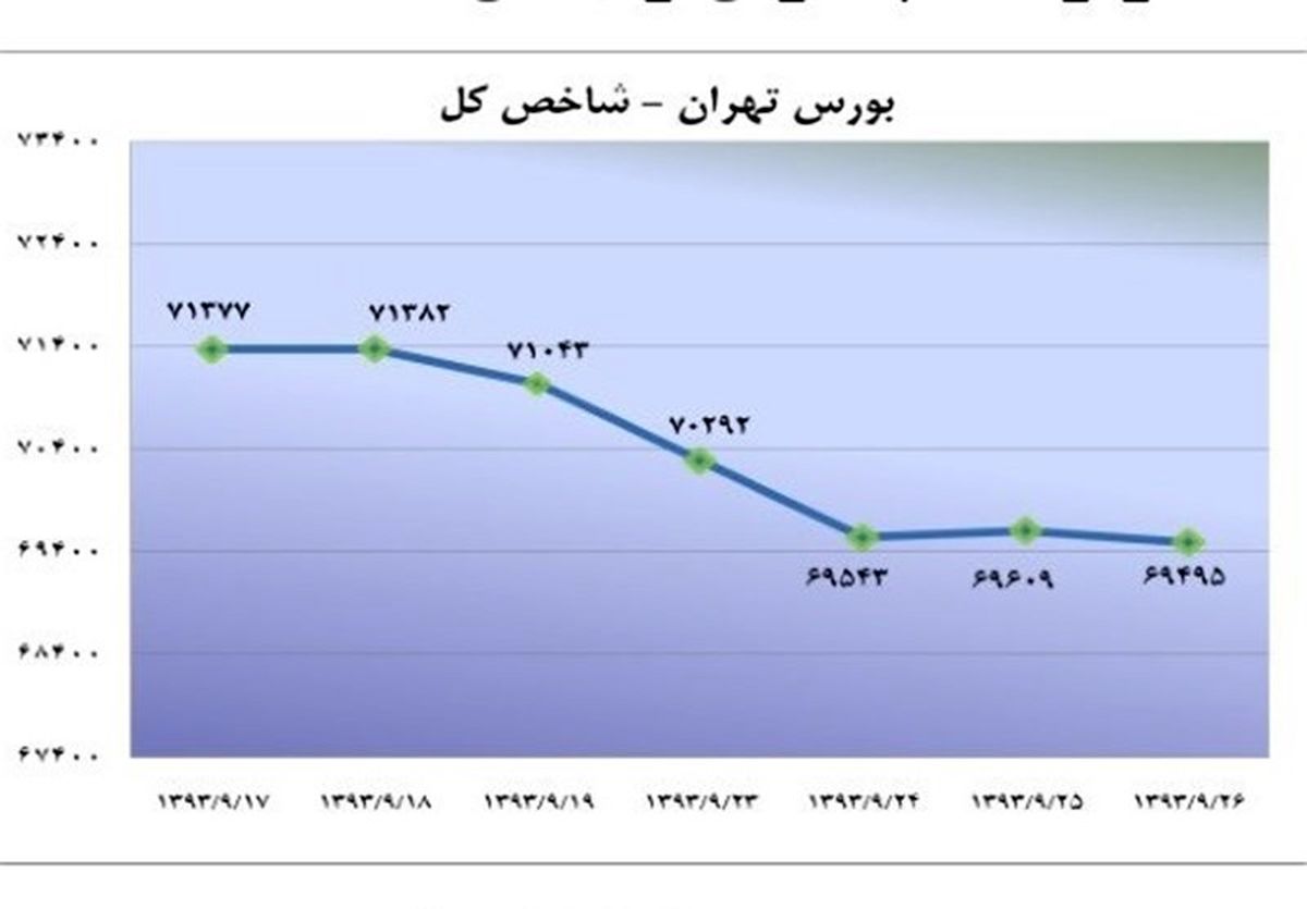 شاخص بورس ۳۷۸ واحد دیگر افت کرد 