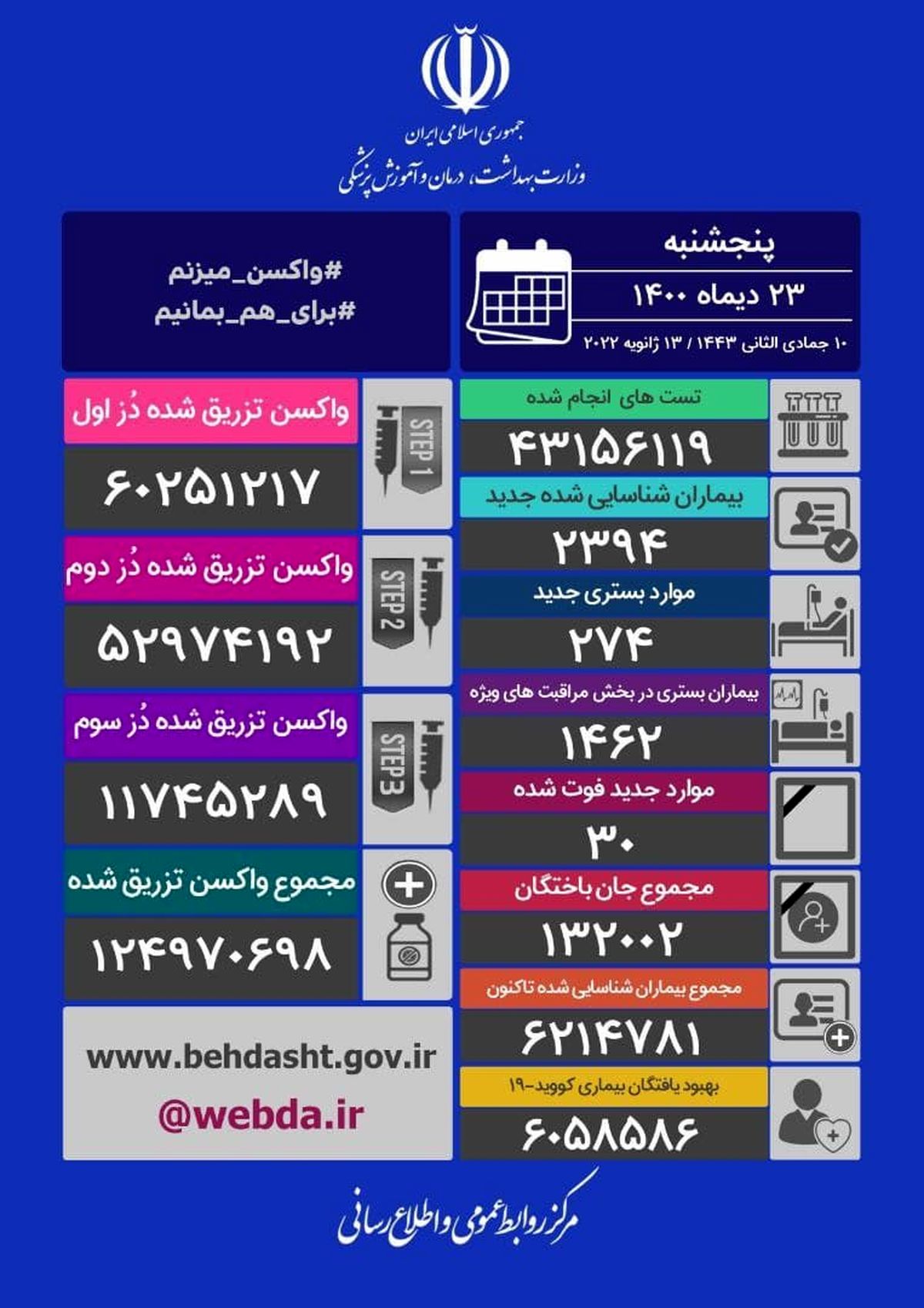 فوت ۳۰ هموطن و شناسایی ۲۳۹۴ بیمار جدید