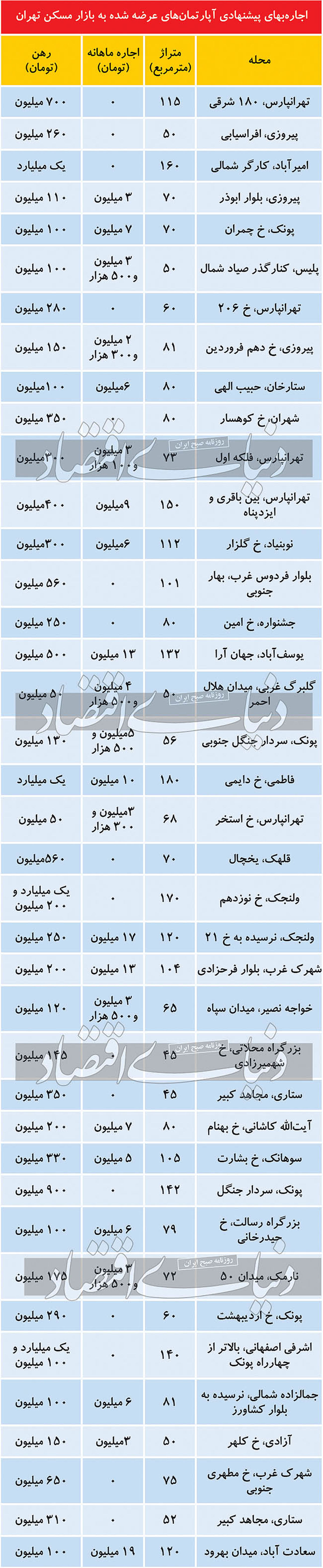 بازار اجاره مسکن تهران در نیمه تابستان + جدول