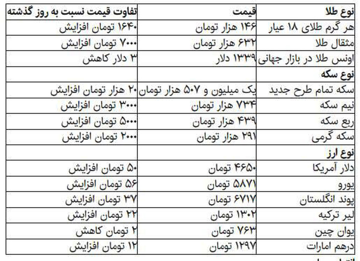 تداوم افزایش قیمت سکه و دلار در بازار