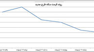 اثر تحولات انتخاباتی بر بازار