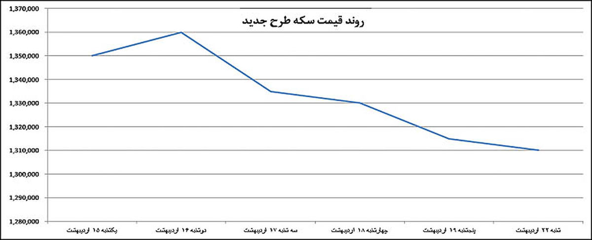 اثر تحولات انتخاباتی بر بازار