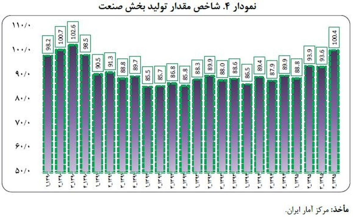 رشد صنعت چگونه مثبت شد؟