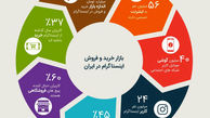 گزارشی از بازار 5000 میلیارد تومانی اینستاگرام
