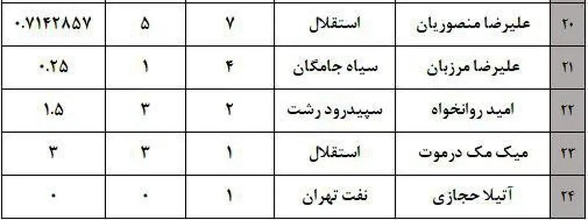 زوج طلایی نیمکت‌های لیگ برتری؛ برانکو – شفر