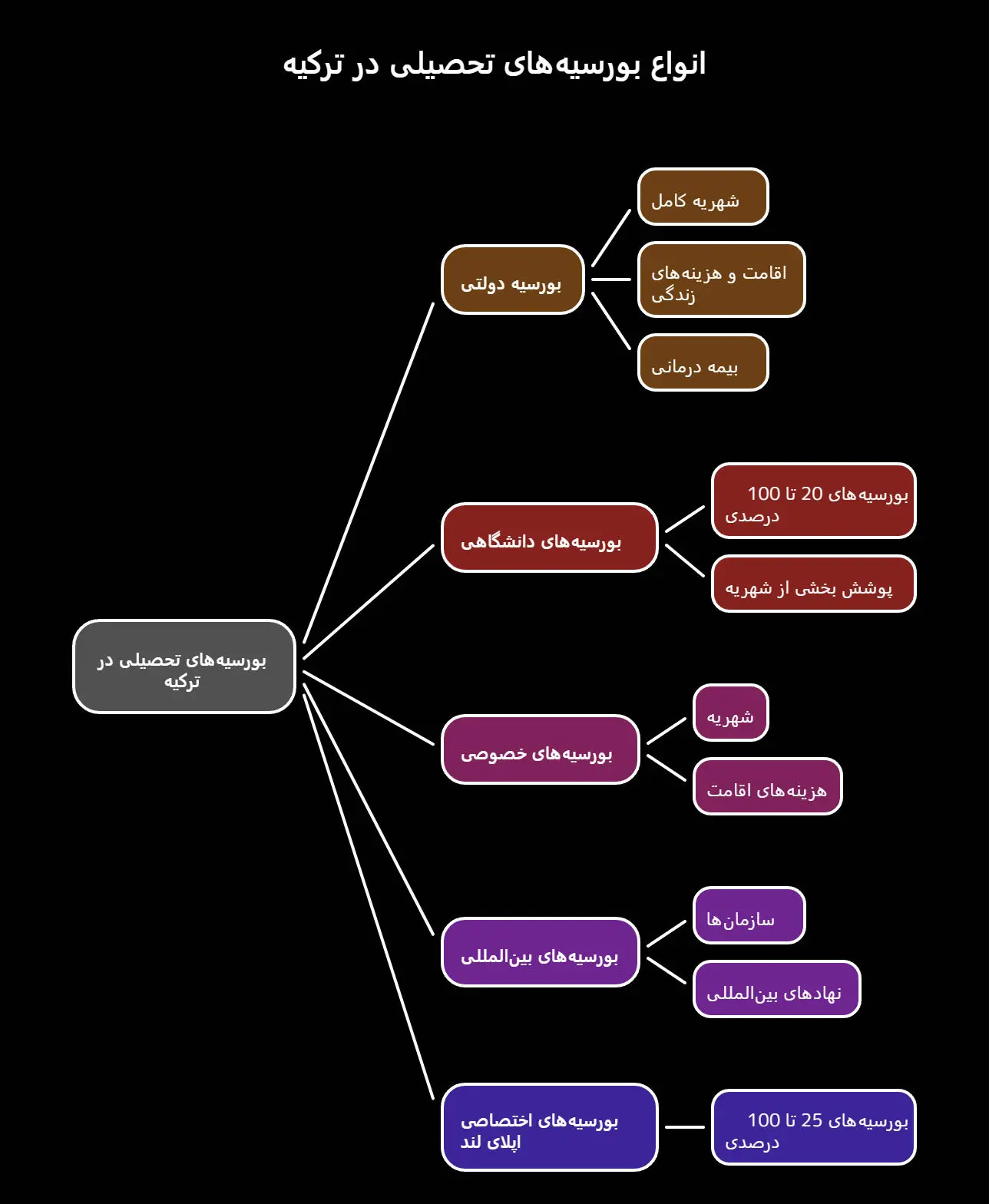 بورسیه تحصیلی ترکیه