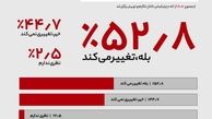 کارنامه ضعیف دولت و هم آرایش جدید در جبهه رقیب/ موقعیت متزلزل رئیس جمهور مستقر