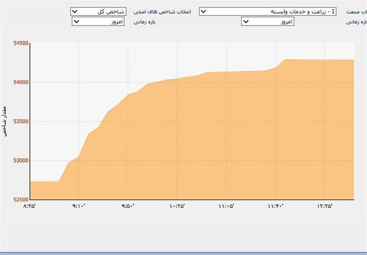  شاخص بورس ۳۹۷ واحد رشد کرد 
