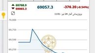  شاخص بورس ۳۰۳ واحد افت کرد 