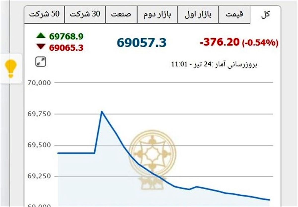  شاخص بورس ۳۰۳ واحد افت کرد 