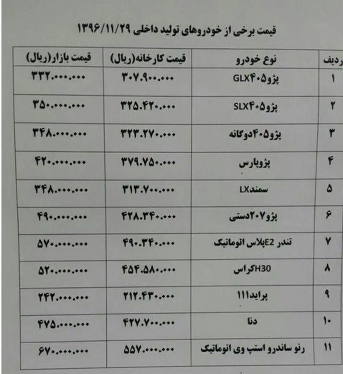 سود خودروسازان از افت‌وخیز بازار/کاهش 1 میلیونی قیمت‌ها+ جدول قیمت خودرو