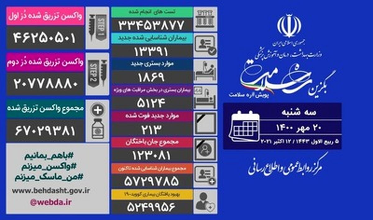 تزریق ۱ میلیون و ۳۶۱ هزار دُز واکسن کرونا