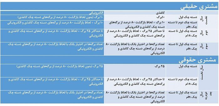 دسته‌چک از امروز با شرایط جدید صادر می‌شود