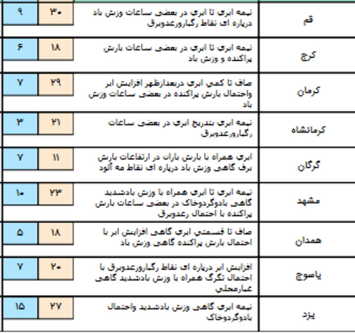آخر هفته ای بهاری و بارانی برای اکثر نقاط کشور