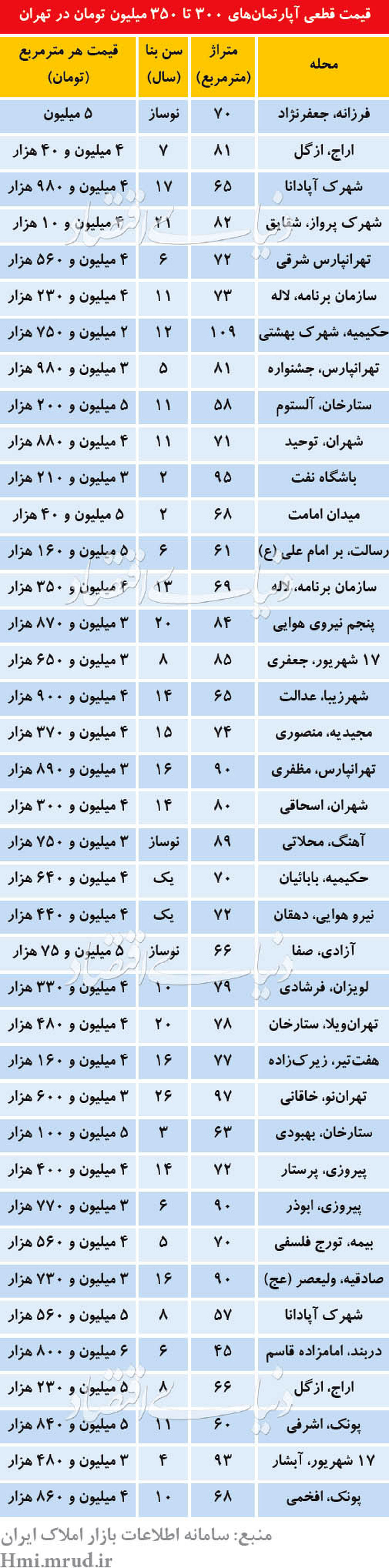 آنالیز انتخاب خانه‌ اولی ها در بازار مسکن/عکس