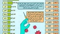 آخرین وضعیت واکسیناسیون کرونا در ایران و جهان تا ۲۵ مرداد