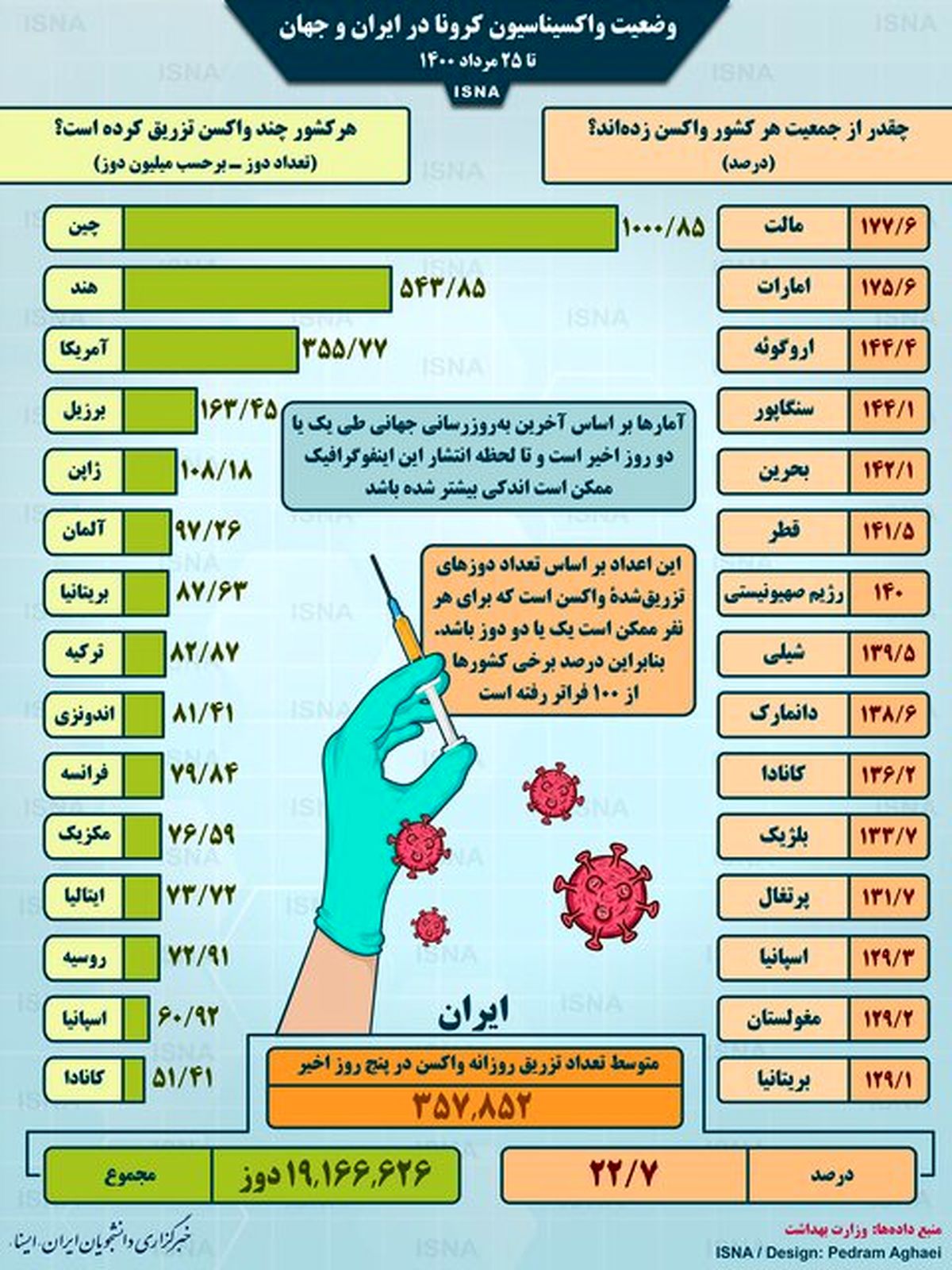 آخرین وضعیت واکسیناسیون کرونا در ایران و جهان تا ۲۵ مرداد