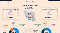 چند دُز واکسن کرونا در ایران تزریق شده است ؟