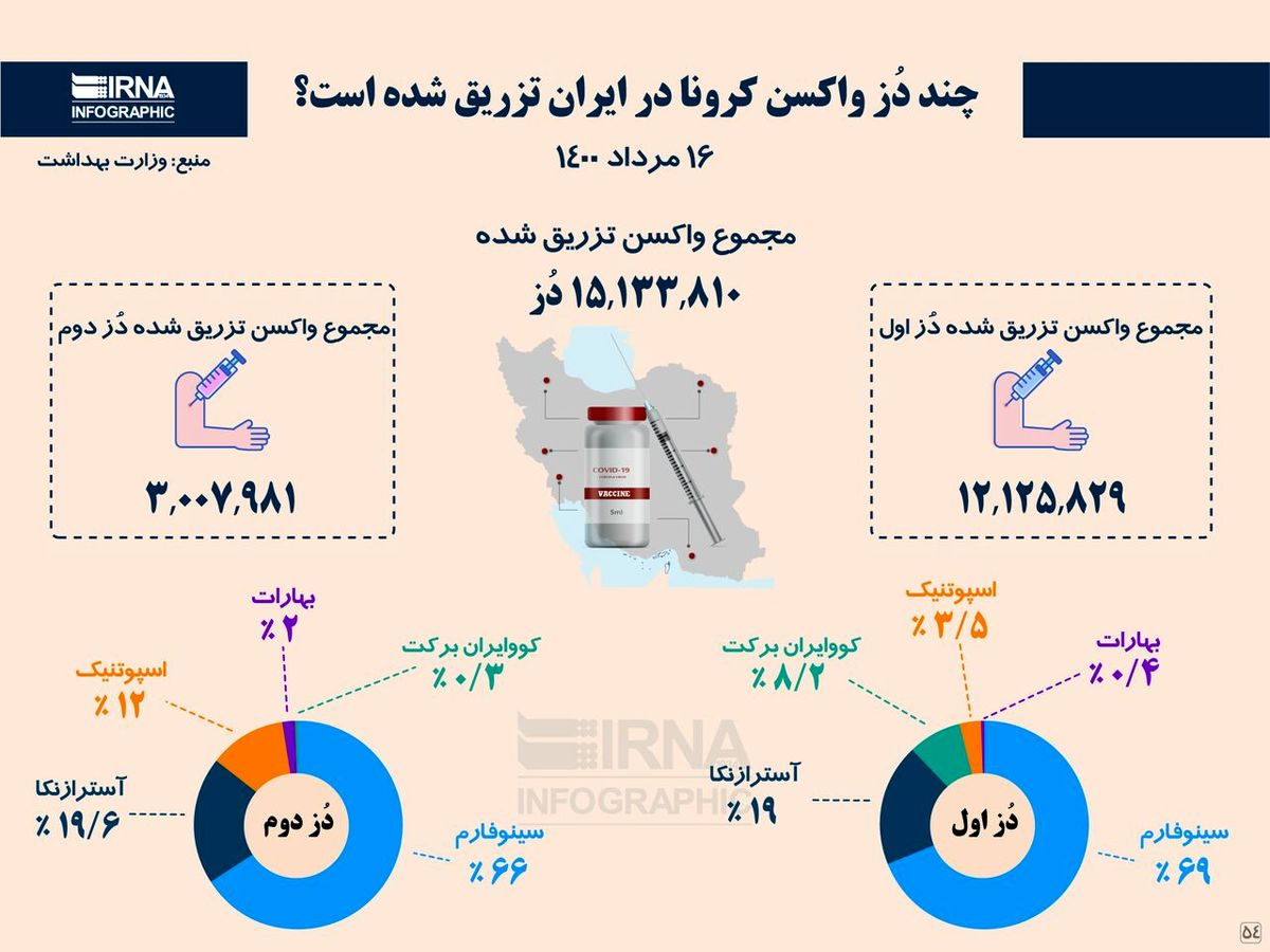 چند دُز واکسن کرونا در ایران تزریق شده است ؟