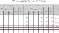 اعتبار نهادهای متولی فرهنگ ایثار و شهادت در سال ۹۸