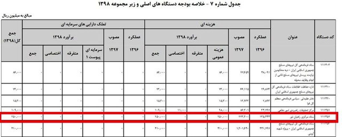 اعتبار نهادهای متولی فرهنگ ایثار و شهادت در سال ۹۸