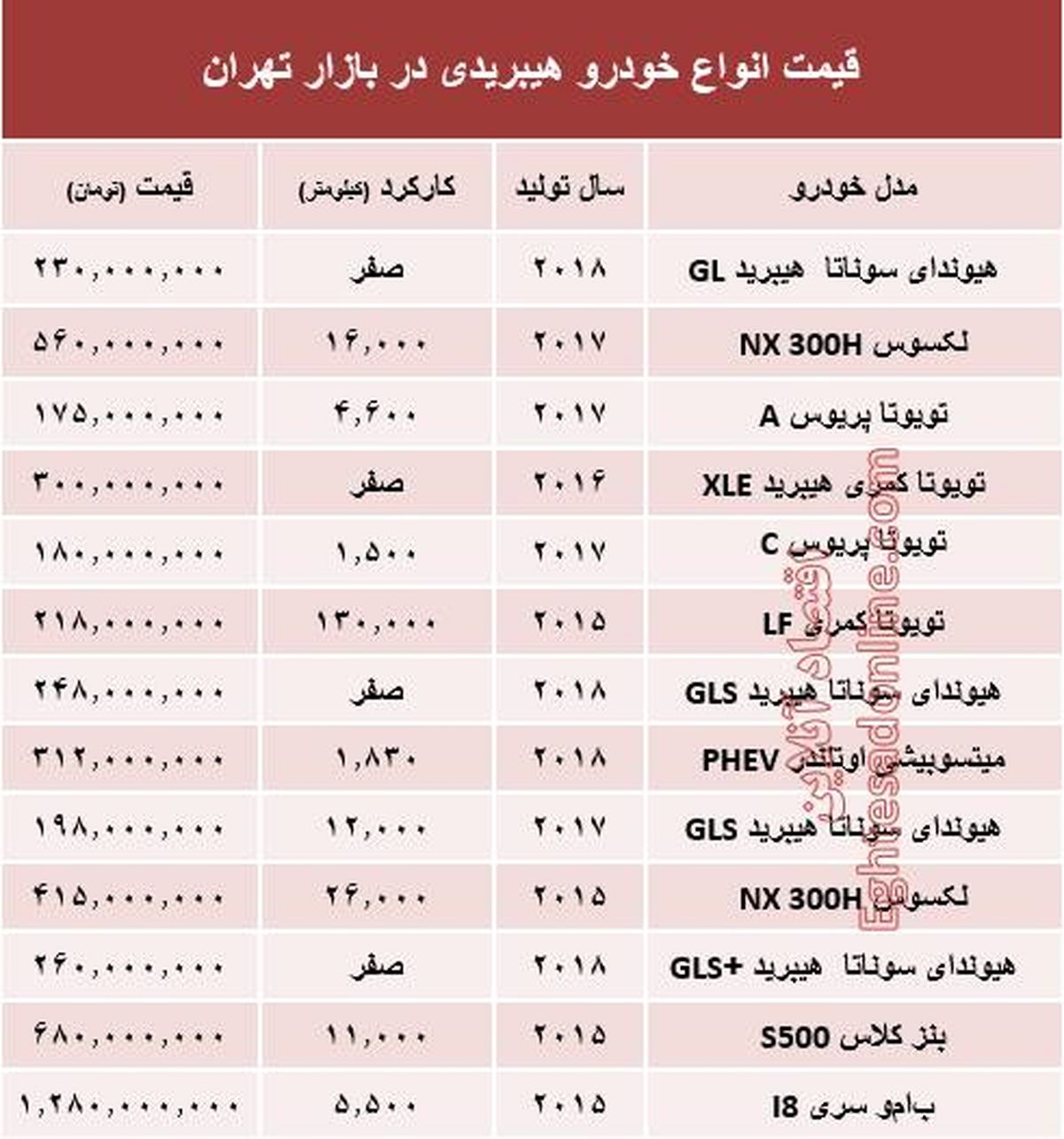 قیمت انواع خودروهای هیبریدی در بازار