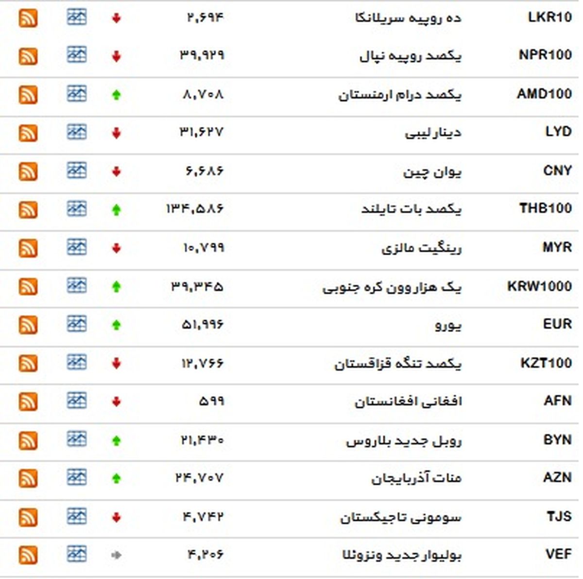 یورو گران شد