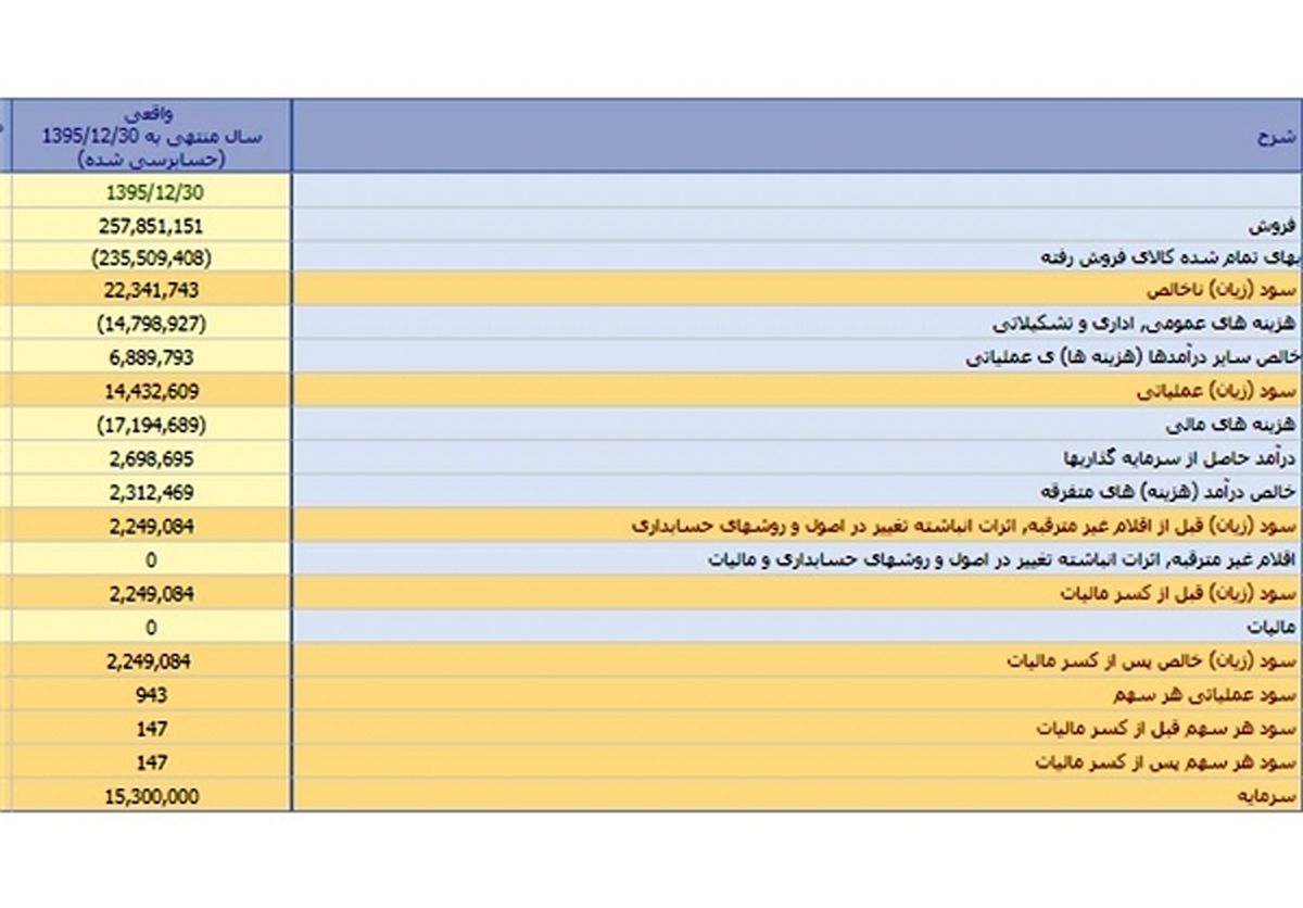 درآمد ایران خودرو کجا خرج می شود؟