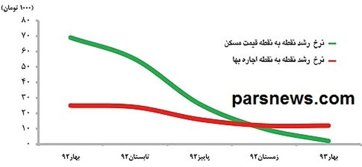 آمار معاملات مسکن؛ بهار  93 چگونه گذشت؟