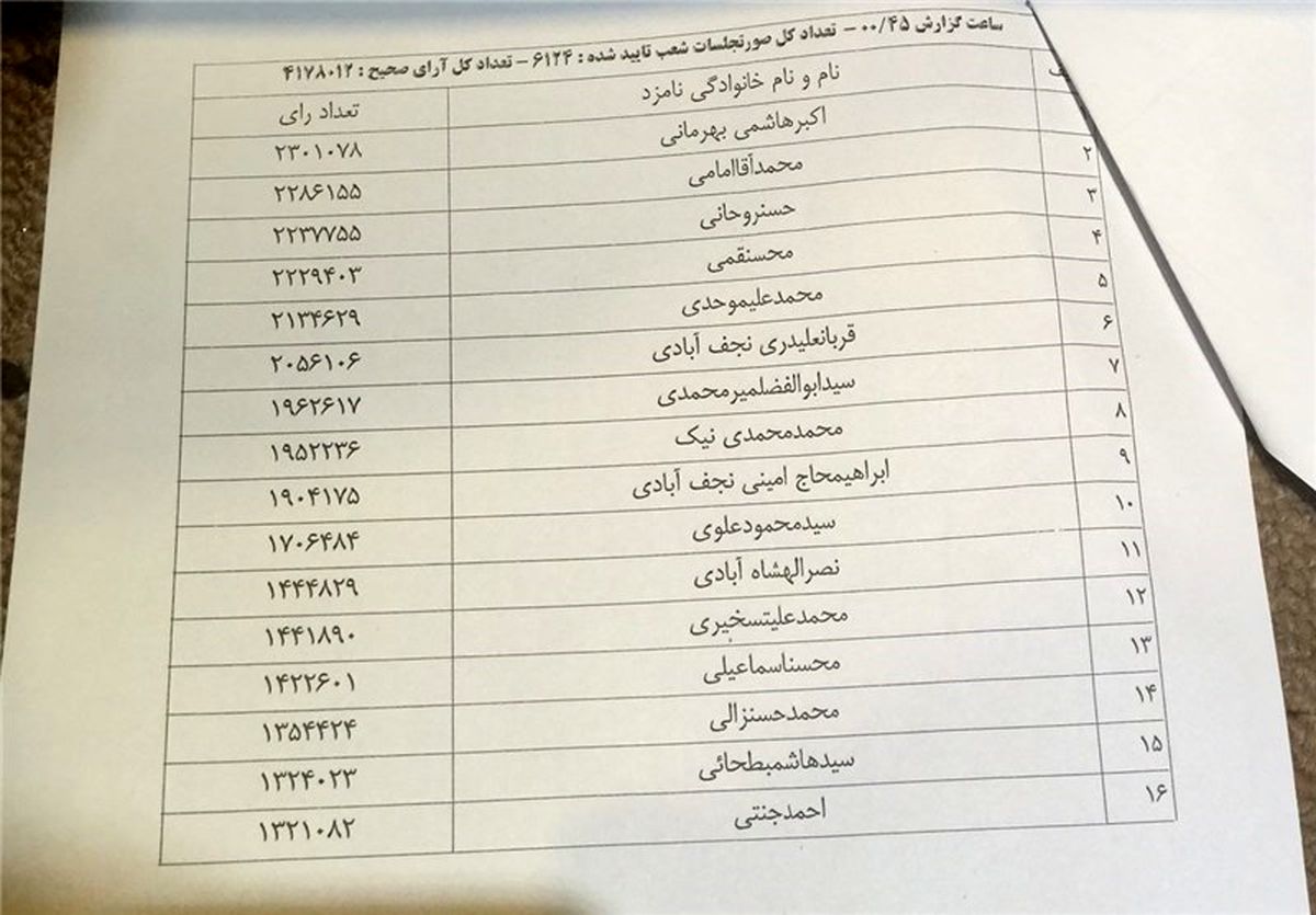 جدیدترین نتیجه انتخابات خبرگان در تهران