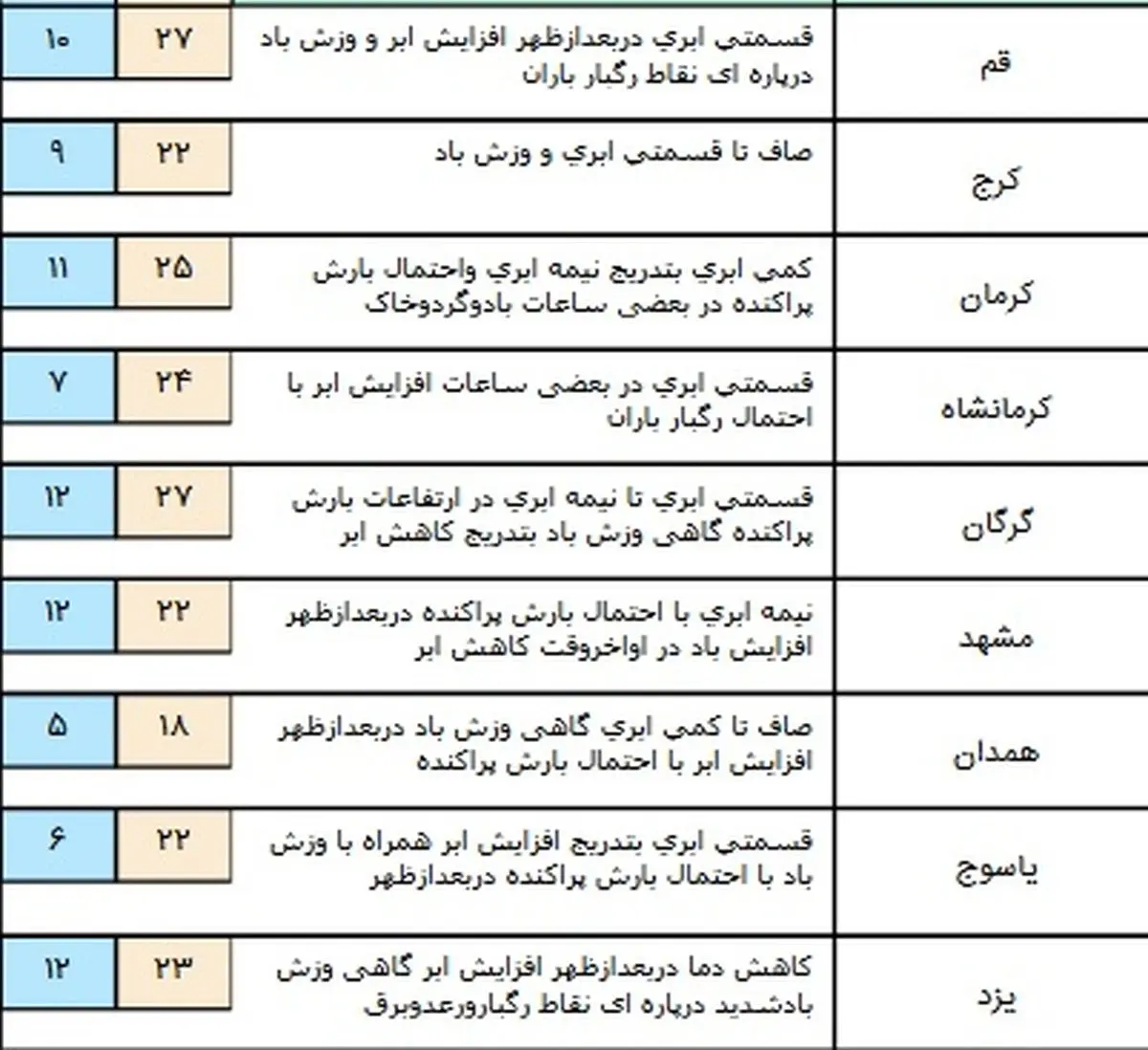 وضعیت آب و هوای کشور در 27 اردیبهشت