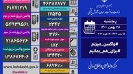 فوت ۱۸۲ نفر و شناسایی ۱۷ هزار و ۵۴۵ مبتلای جدید کرونایی