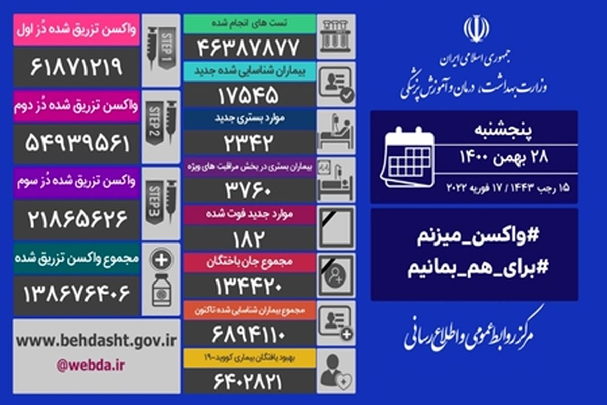 فوت ۱۸۲ نفر و شناسایی ۱۷ هزار و ۵۴۵ مبتلای جدید کرونایی