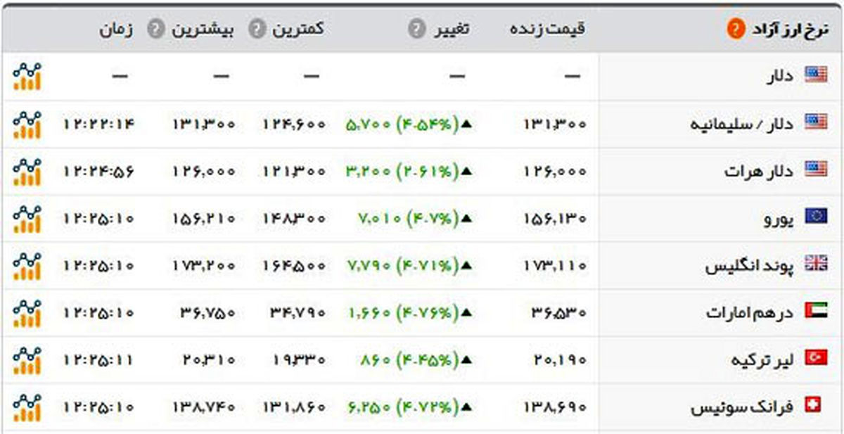 پرواز قیمت سکه و طلا در بازار