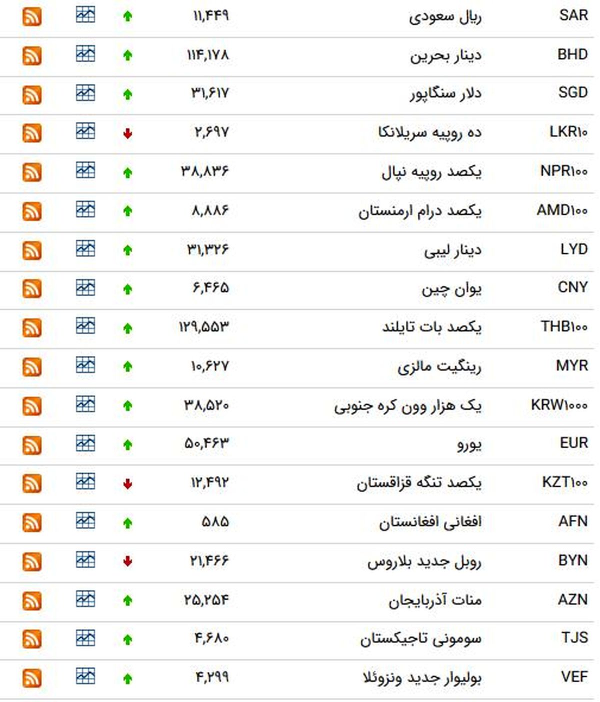 لیست بروز شده قیمت ارز