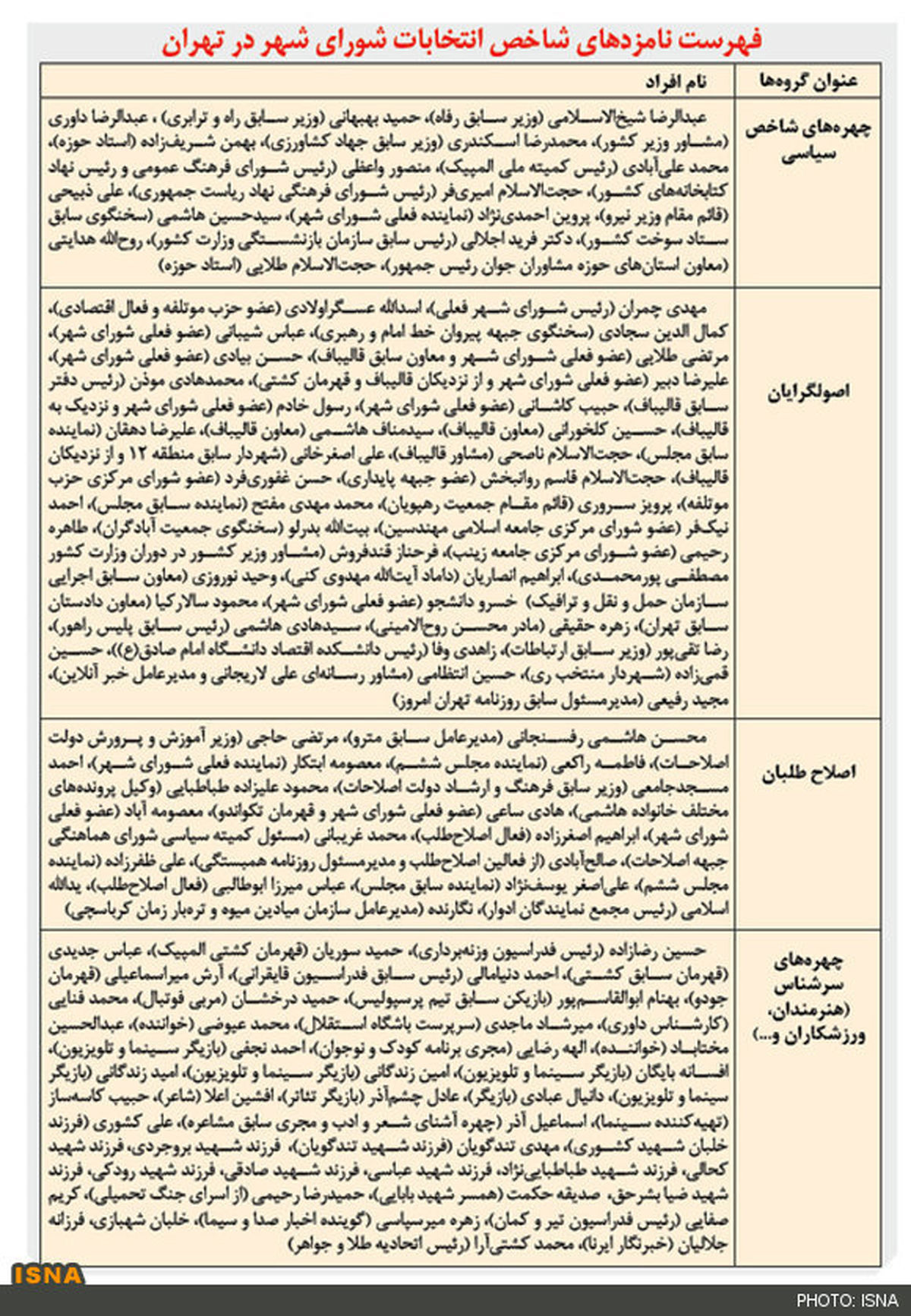 آرایش سیاسی انتخاباتی نامزدهای شورای شهر پایتخت