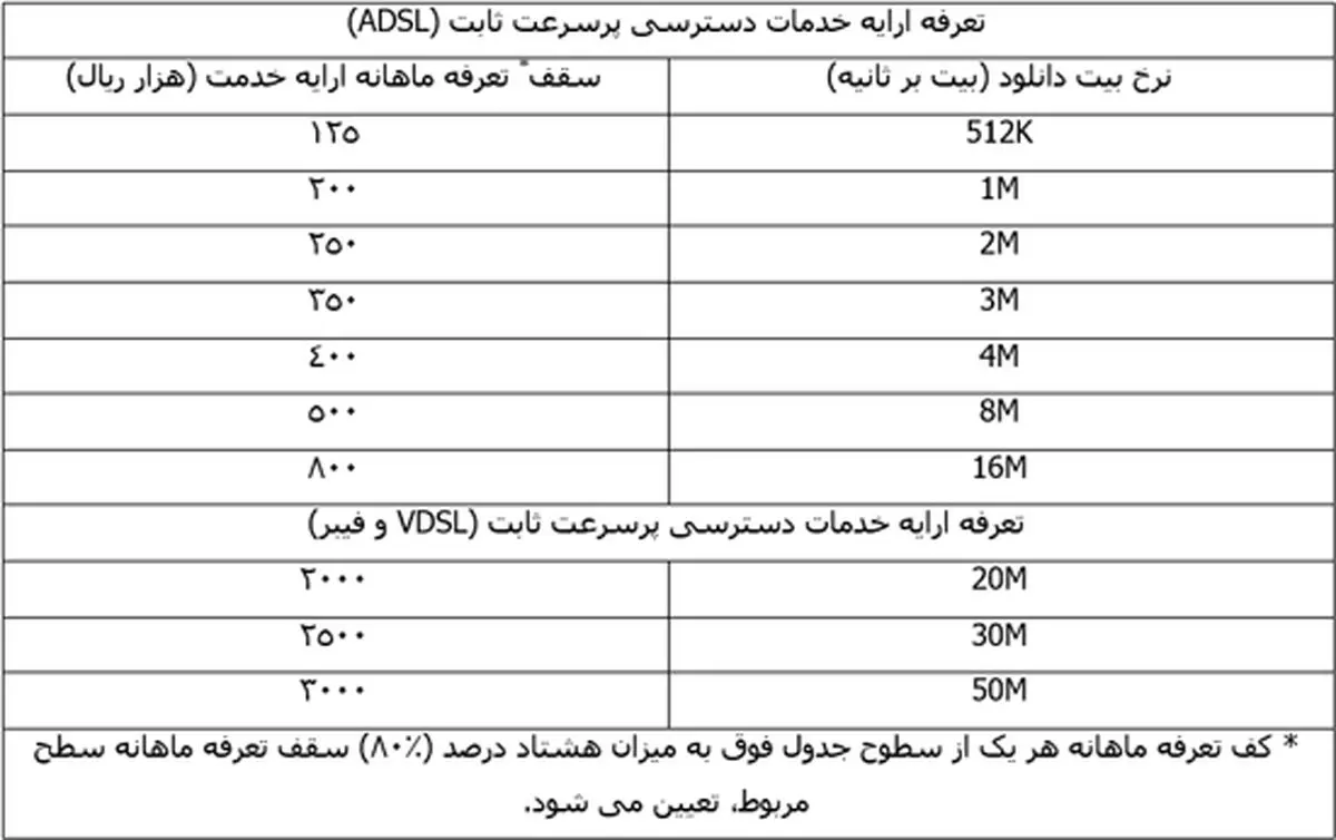 جنون بیت و بایت در بین اپراتورهای اینترنت کشور