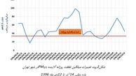 تهران در یک ماه اخیر فقط 7 روز هوای سالم داشت