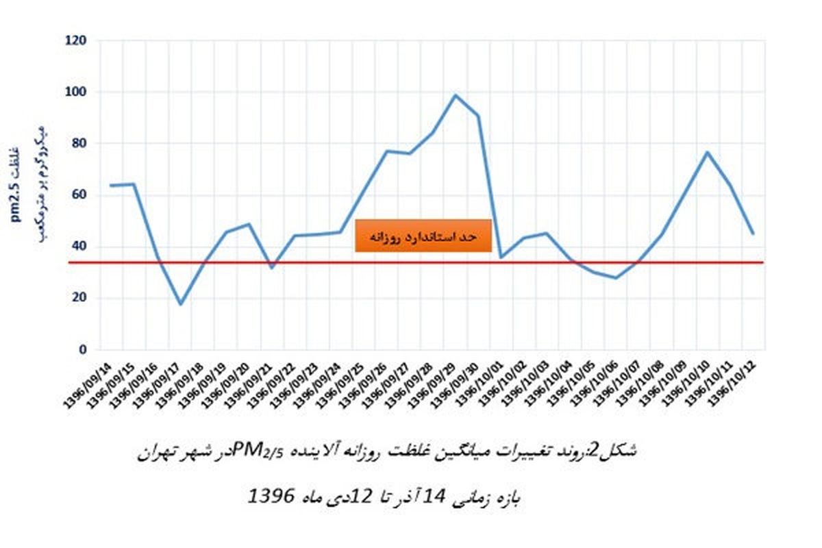 تهران در یک ماه اخیر فقط 7 روز هوای سالم داشت