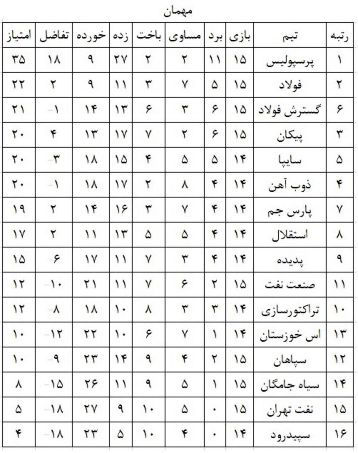 بهترین میزبان و میهمان های لیگ!