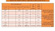 جزئیات ایجاد 173 هزار شغل در گردشگری طی سال 97 + جدول