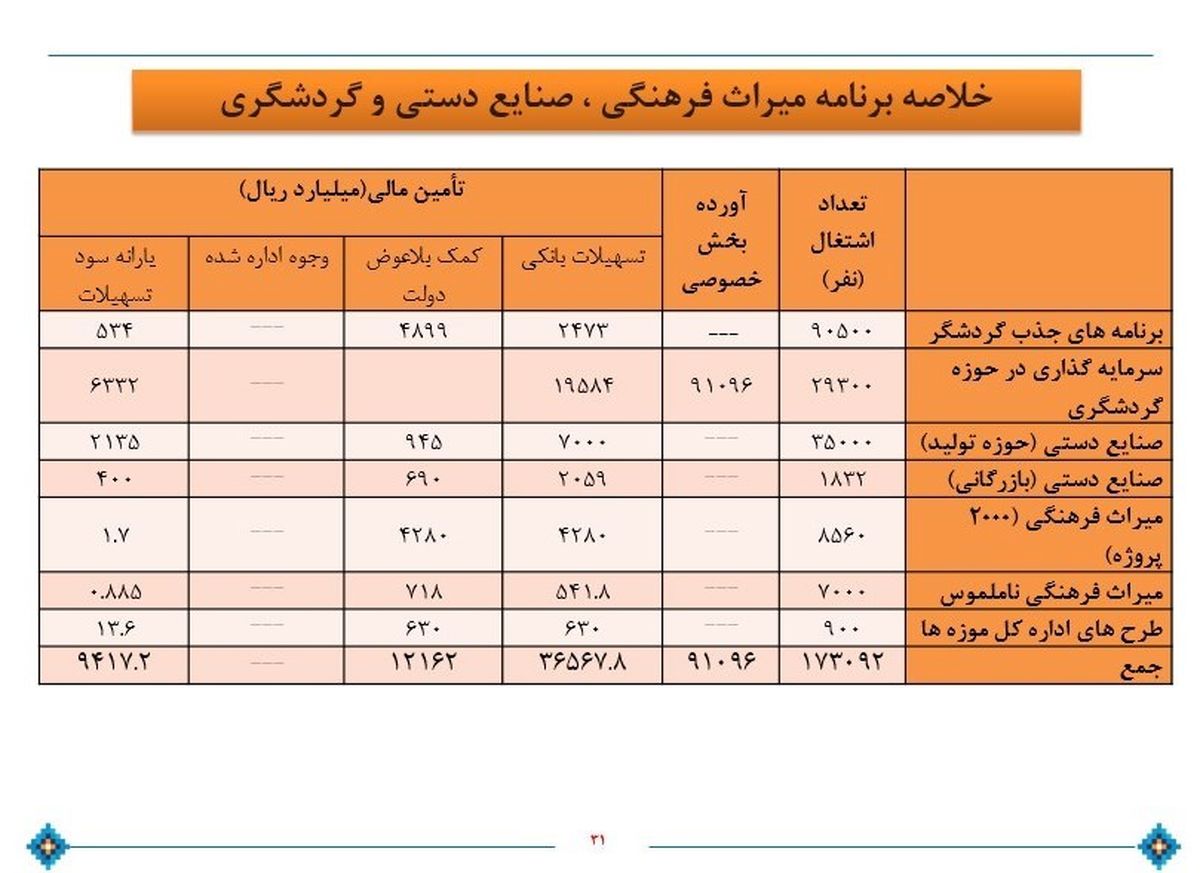 جزئیات ایجاد 173 هزار شغل در گردشگری طی سال 97 + جدول
