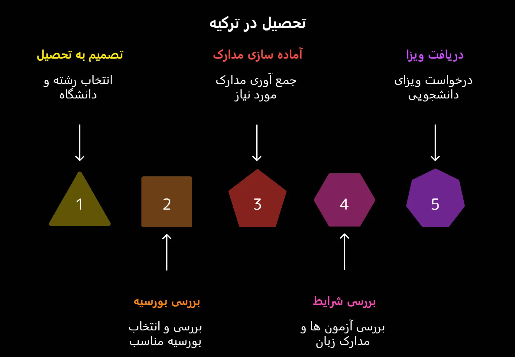 تحصیل در ترکیه با حداقل معدل دیپلم