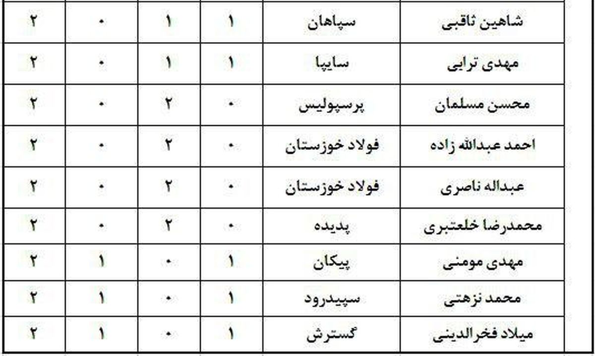 اعجوبه های لیگ هفدهم ! /عکس
