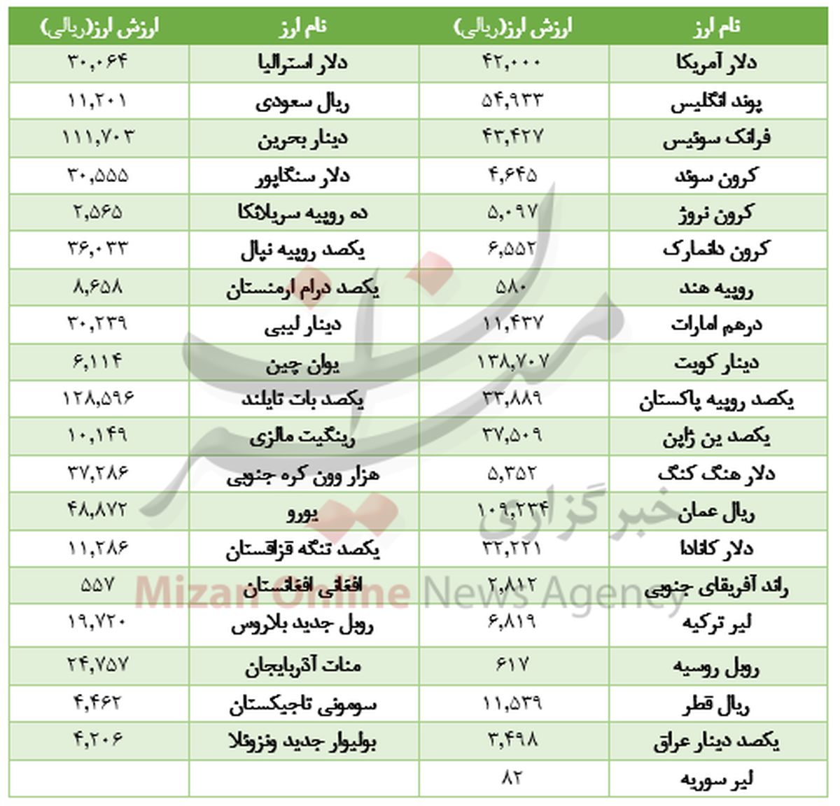افت قیمت 11 ارز در بازار بین بانکی در 26 شهریور 97